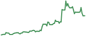 ASTS 90-day performance