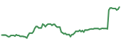 AVO 90-day performance