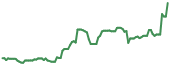 AVXL 90-day performance