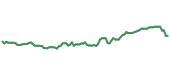 AZN 90-day performance