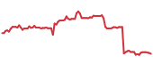 BMRN 90-day performance