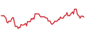 CAKE 90-day performance