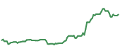 CALM 90-day performance