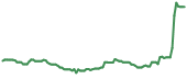 CAPR 90-day performance