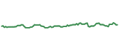 CARZ 90-day performance