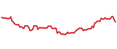 CCOI 90-day performance