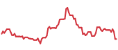 CCRN 90-day performance