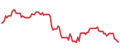 CDNS 90-day performance