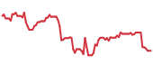 CEG 90-day performance