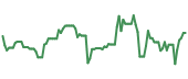 CENX 90-day performance