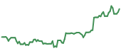 CFLT 90-day performance