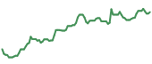 CG 90-day performance