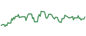 CGON 90-day performance