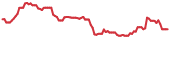 CGTX 90-day performance