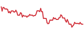 CLDX 90-day performance