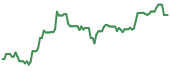 CLMT 90-day performance