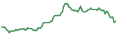 CLOV 90-day performance