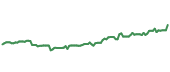 CME 90-day performance