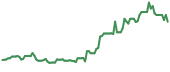 CMPX 90-day performance