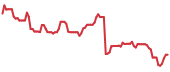 CORZ 90-day performance