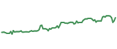 CPB 90-day performance