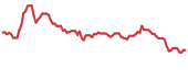 CRDL 90-day performance