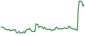 CRNC 90-day performance