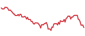 CROX 90-day performance