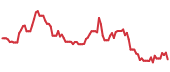 CRSP 90-day performance