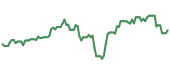 CRUS 90-day performance