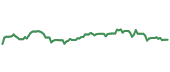 CSGP 90-day performance