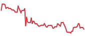 CVGI 90-day performance