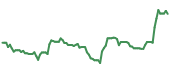 CVGW 90-day performance