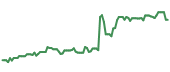 CVLT 90-day performance