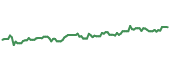 CWCO 90-day performance