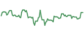 CZR 90-day performance