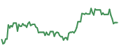 DDI 90-day performance