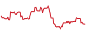 DENN 90-day performance