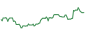 DGII 90-day performance