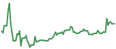 DJT 90-day performance