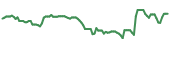 DLTH 90-day performance