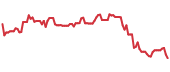 DOOO 90-day performance