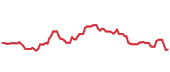 DPZ 90-day performance