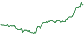 DUOL 90-day performance