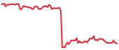 DXCM 90-day performance