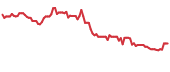 DXLG 90-day performance