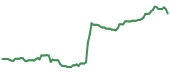 DXPE 90-day performance