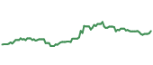 EEMA 90-day performance