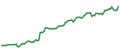 ERIE 90-day performance