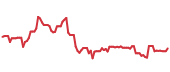 ETSY 90-day performance